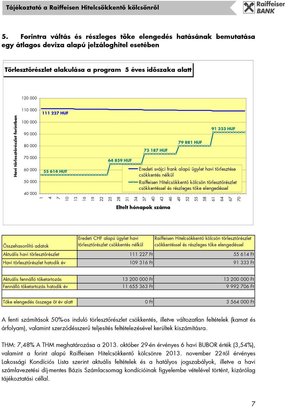 000 40 000 Raiffeisen Hitelcsökkentı kölcsön törlesztırészlet csökkentéssel és részleges tıke elengedéssel 1 4 7 10 13 16 19 22 25 28 31 34 37 40 43 46 49 52 55 58 61 64 67 70 Eltelt hónapok száma