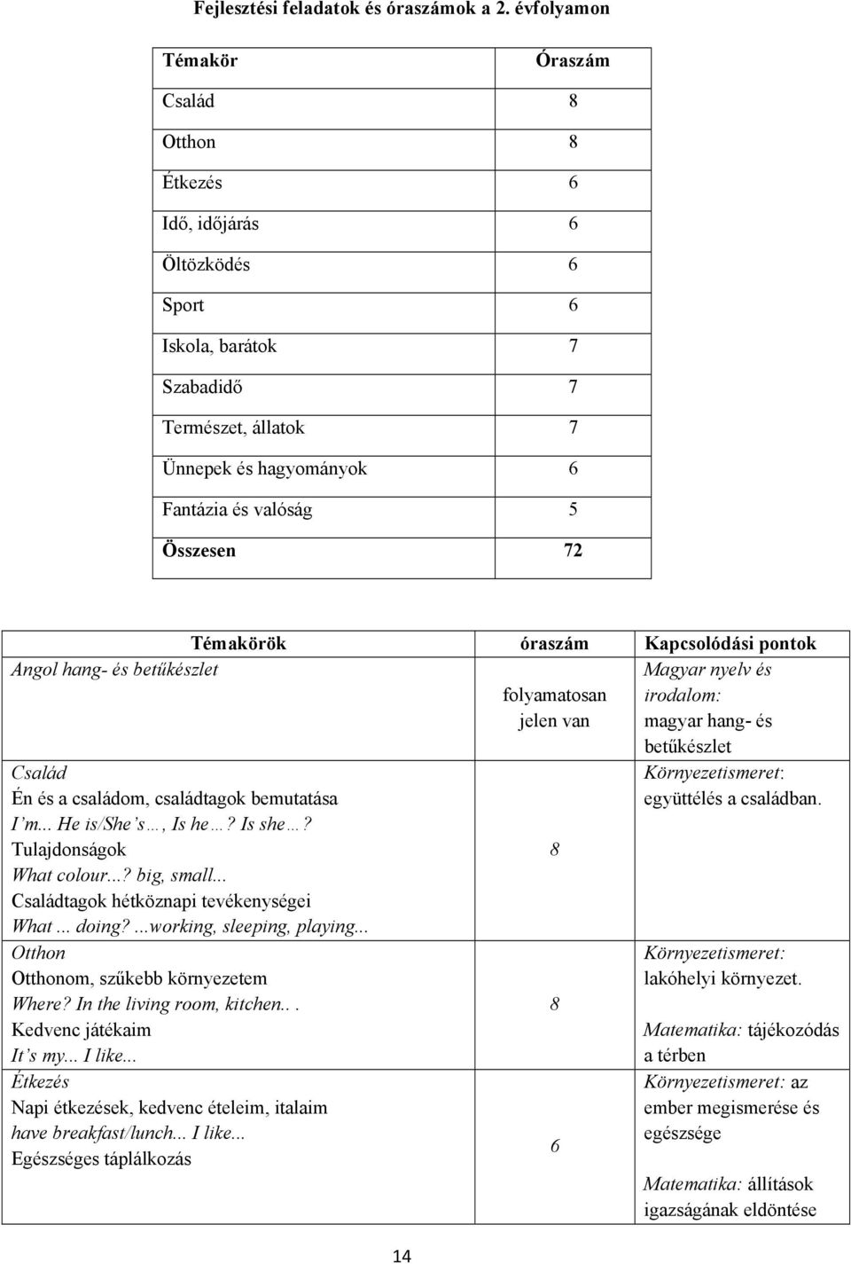 Témakörök óraszám Kapcsolódási pontok Angol hang- és betűkészlet folyamatosan jelen van Magyar nyelv és irodalom: magyar hang- és betűkészlet Család Én és a családom, családtagok bemutatása I m.