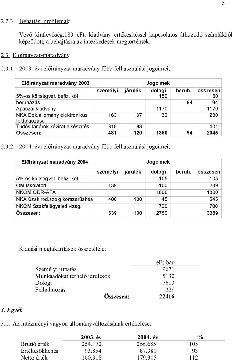150 150 beruházás 94 94 Apáczai kiadvány 1170 1170 NKA Dok.állomány elektronikus 163 37 30 230 feldolgozása Tudós tanárok kézirat elkészítés 318 83 401 Összesen: 481 120 1350 94 2045 2.3.2. 2004.