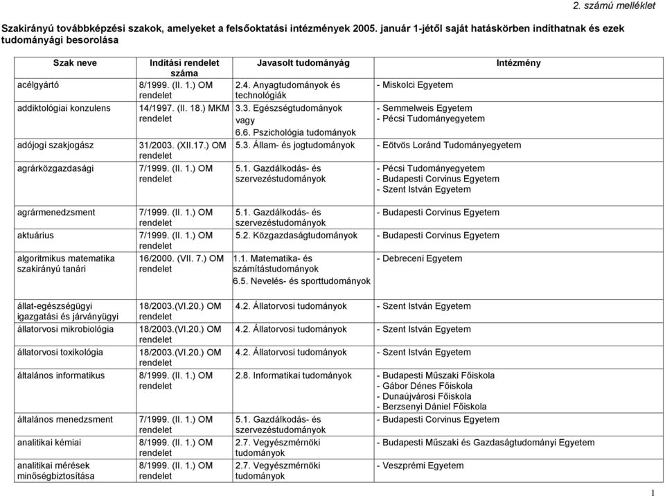 (XII.17.) OM 16/2000. (VII. 7.) OM Javasolt tudományág Intézmény 2.4. Anyag és technológiák 3.3. Egészség - Semmelweis Egyetem 6.6. Pszichológia 5.3. Állam- és jog 5.2. Közgazdaság 1.1. Matematika- és számítás 4.