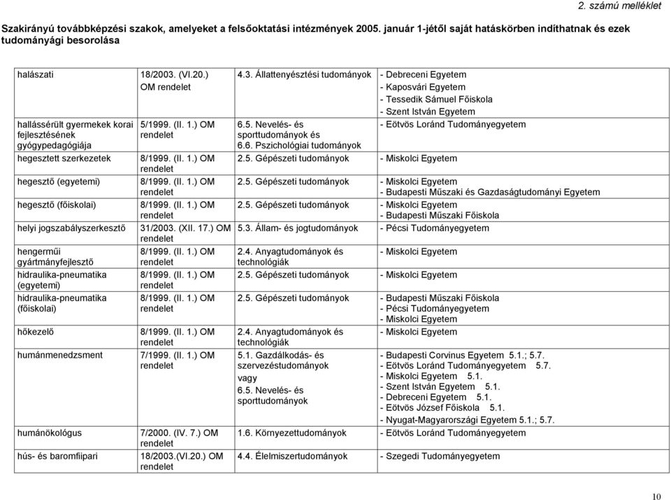 (IV. 7.) OM 4.3. Állattenyésztési és 6.6. Pszichológiai 2.5. Gépészeti 2.5. Gépészeti 2.5. Gépészeti - Budapesti Műszaki Főiskola 5.3. Állam- és jog 2.4. Anyag és technológiák 2.5. Gépészeti 2.5. Gépészeti - Budapesti Műszaki Főiskola 2.