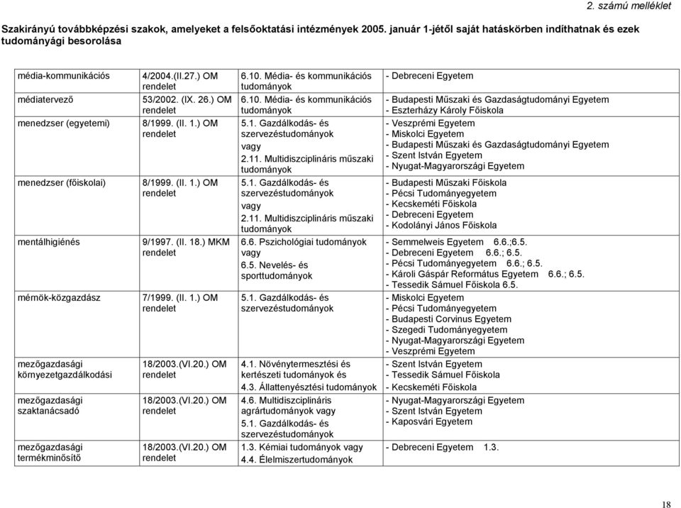 Multidiszciplináris műszaki 2.11. Multidiszciplináris műszaki 6.6. Pszichológiai kertészeti és 4.