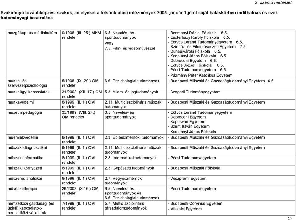 ) OM 7.5. Film- és videoművészet - Berzsenyi Dániel Főiskola 6.5. 6.5. 6.5. - Színház- és Filmművészeti Egyetem 7.5. - Dunaújvárosi Főiskola 6.5. 6.5. 6.5. - Eötvös József Főiskola 6.5. 6.5. - Pázmány Péter Katolikus Egyetem 6.