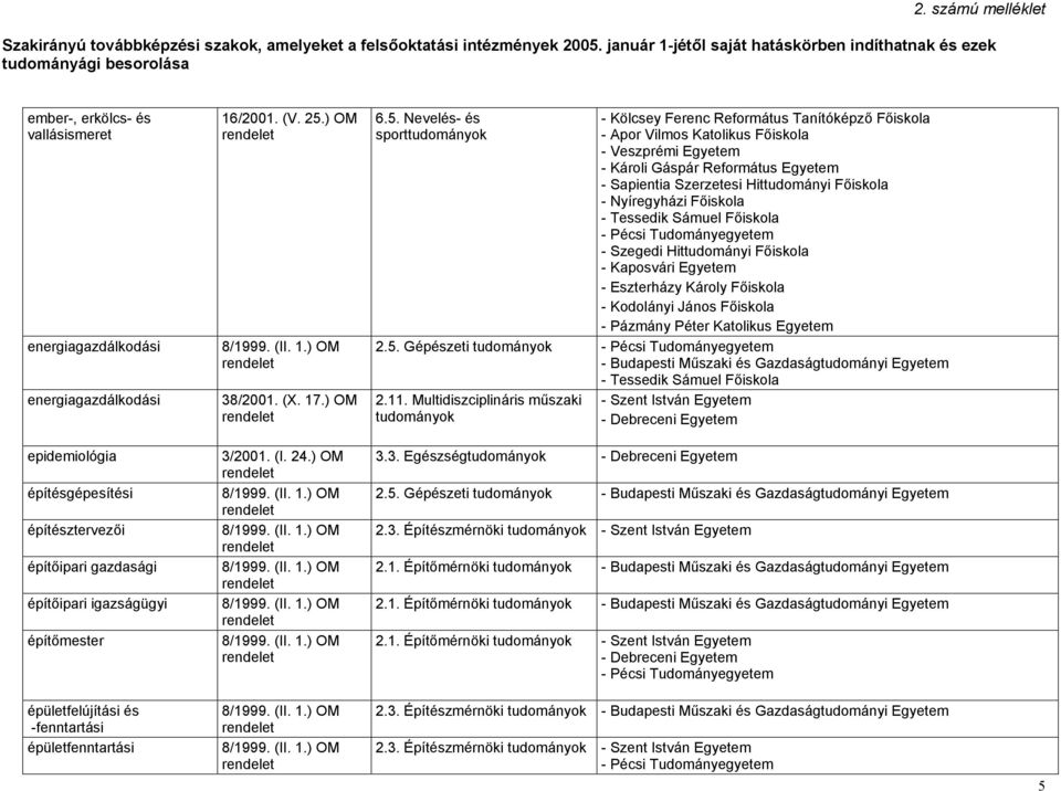 Főiskola - Szegedi Hittudományi Főiskola - Pázmány Péter Katolikus Egyetem 2.5. Gépészeti 2.11.