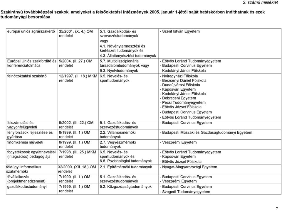 (II. 18.) MKM 9/2002. (III. 22.) OM 7/1998. (III. 25.) MKM 32/2000. (XII. 18.) OM kertészeti és 4.3. Állattenyésztési 5.7. Multidiszciplonáris társadalom 6.3. Nyelv 2.2. Villamosmérnöki 2.7. Vegyészmérnöki és 6.