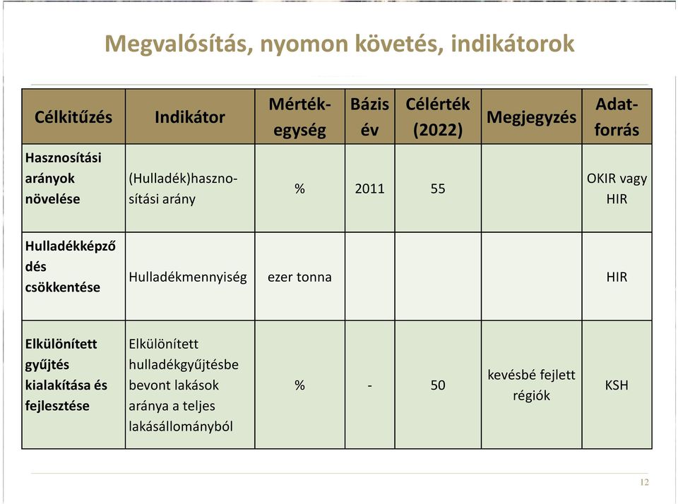 Hulladékképző dés csökkentése Hulladékmennyiség ezer tonna HIR Elkülönített gyűjtés kialakítása és