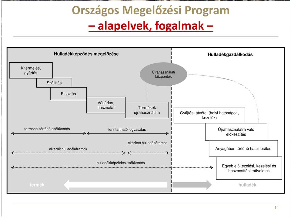 Elosztás Vásárlás, használat Termékek újrahasználata Győjtés, átvétel (helyi hatóságok, kezelık) forrásnál történı csökkentés elkerült