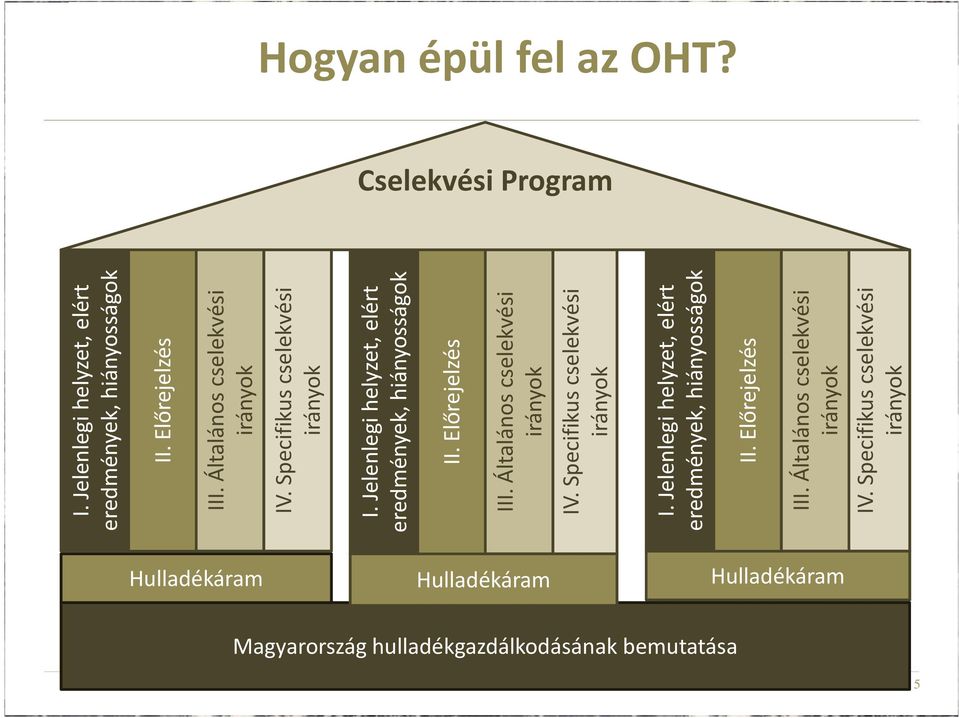 Előrejelzés III. Általános cselekvési irányok Hulladékáram Hulladékáram Hulladékáram Magyarország hulladékgazdálkodásának bemutatása