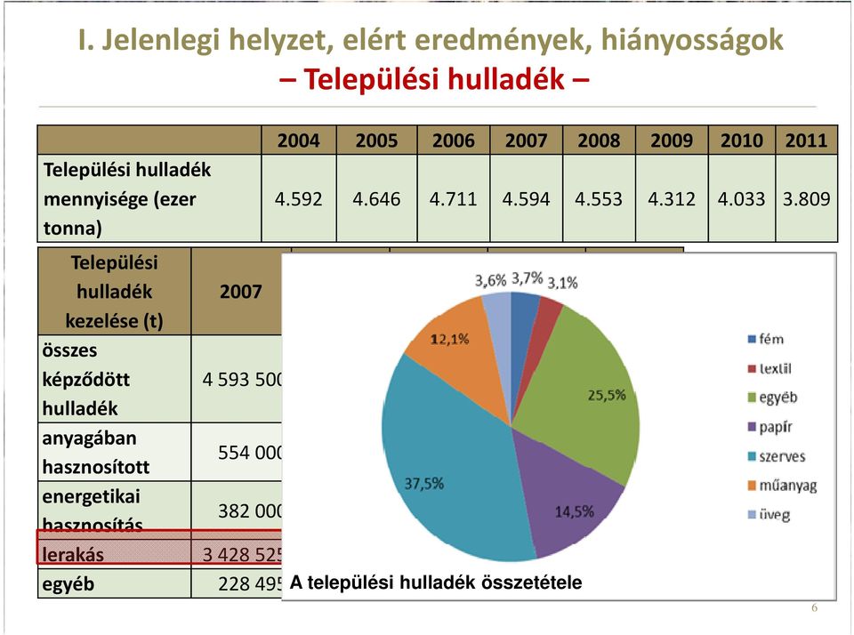 809 Települési hulladék kezelése (t) 2007 2008 2009 2010 2011 összes képződött 4593500 4552514 4311870 4033106 3808878 hulladék anyagában