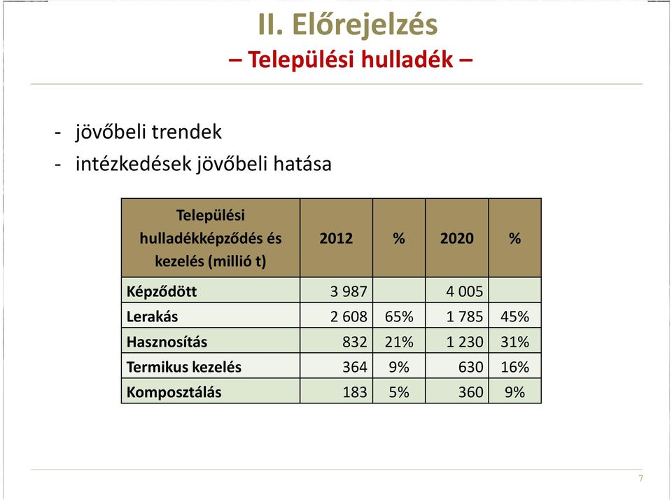 % 2020 % Képződött 3987 4005 Lerakás 2608 65% 1785 45% Hasznosítás 832