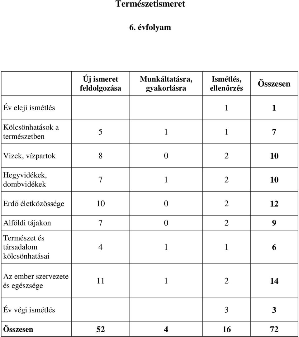 ismétlés 1 1 Kölcsönhatások a természetben 5 1 1 7 Vizek, vízpartok 8 0 2 10 Hegyvidékek, dombvidékek 7