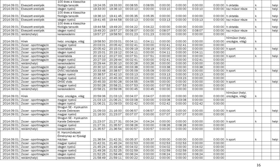 09.01 Elveszett erelyé 100 éves a lassziafilológia tanszé 19:44:58 19:49:20 00:04:22 0:04:22 0:00:00 0:00:00 0:00:00 0:00:00 h otatás 2014.09.01 Elveszett erelyé idegen nyelvű 19:49:20 19:57:27 00:08:07 0:00:00 0:08:07 0:00:00 0:08:07 0:00:00 sz műsor része 2014.