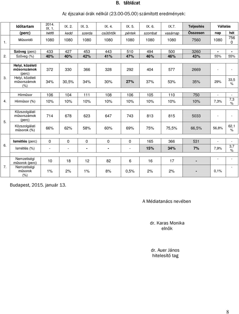 - - Szöveg (%) 40% 40% 42% 41% 47% 46% 46% 43% 55% 55% 3.