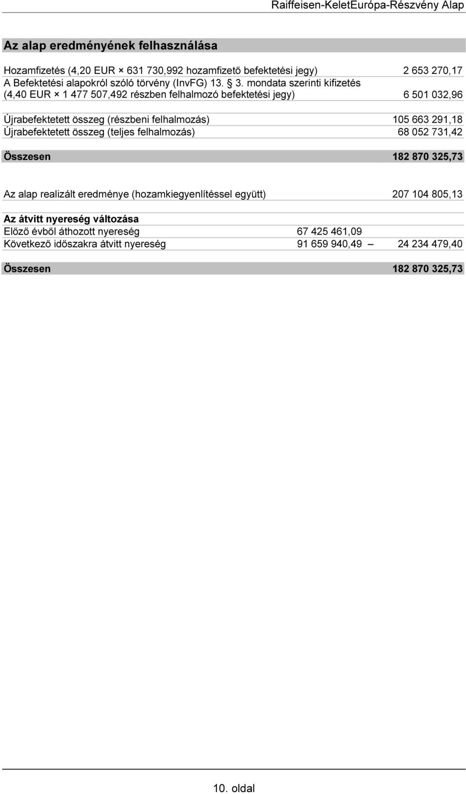 291,18 Újrabefektetett összeg (teljes felhalmozás) 68 052 731,42 Összesen 182 870 325,73 Az alap realizált eredménye (hozamkiegyenlítéssel együtt) 207 104 805,13