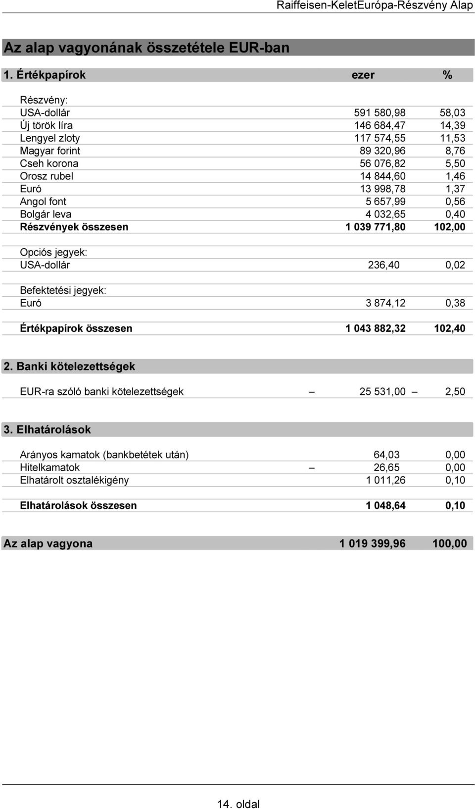 14 844,60 1,46 Euró 13 998,78 1,37 Angol font 5 657,99 0,56 Bolgár leva 4 032,65 0,40 Részvények összesen 1 039 771,80 102,00 Opciós jegyek: USA-dollár 236,40 0,02 Befektetési jegyek: Euró