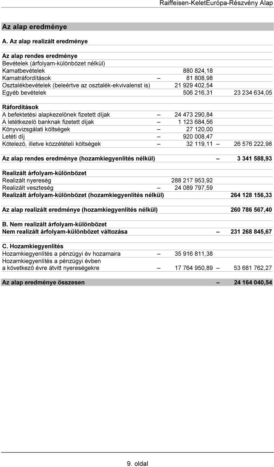 is) 21 929 402,54 Egyéb bevételek 506 216,31 23 234 634,05 Ráfordítások A befektetési alapkezelőnek fizetett díjak 24 473 290,84 A letétkezelő banknak fizetett díjak 1 123 684,56 Könyvvizsgálati