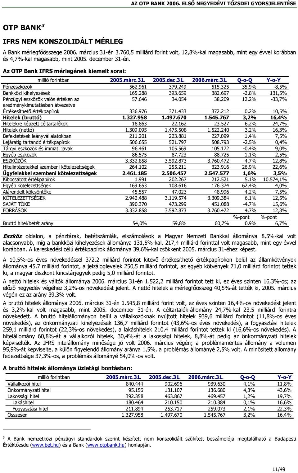 325 35,9% -8,5% Bankközi kihelyezések 165.288 393.659 382.697-2,8% 131,5% Pénzügyi eszközök valós értéken az 57.646 34.054 38.