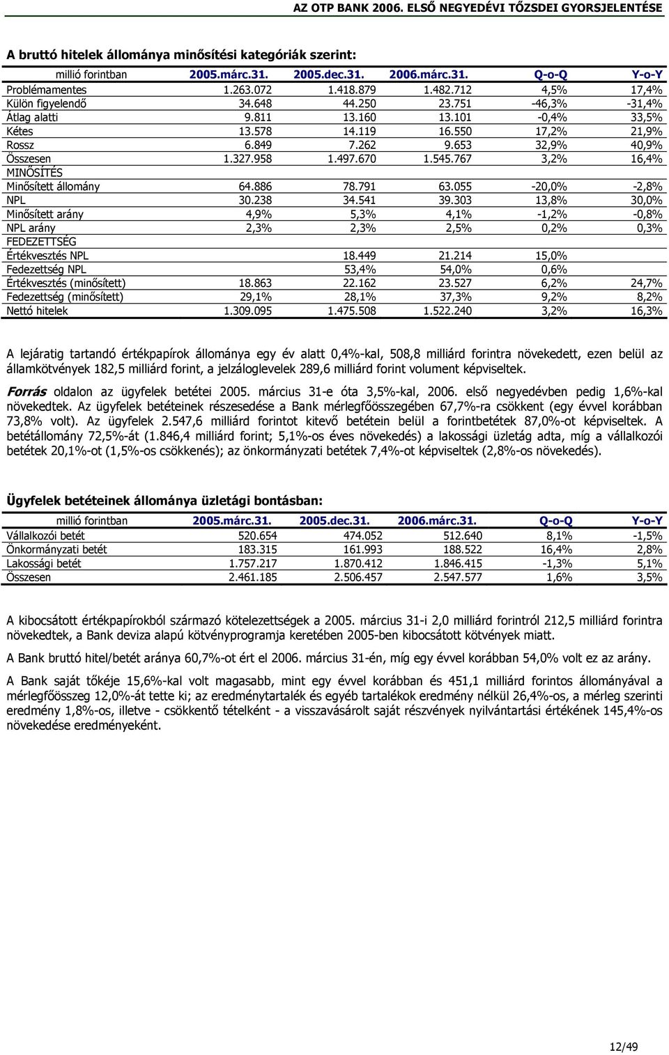 958 1.497.670 1.545.767 3,2% 16,4% MINŐSÍTÉS Minősített állomány 64.886 78.791 63.055-20,0% -2,8% NPL 30.238 34.541 39.