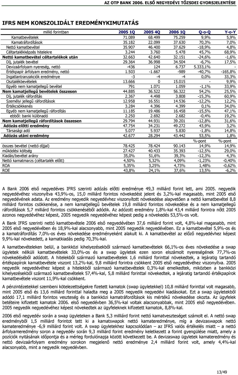 151-24,6% -1,6% Díj, jutalék bevétel 29.364 36.998 34.504-6,7% 17,5% Devizaárfolyam nyereség, nettó -436 124 6.737 5.333,1% - Értékpapír árfolyam eredmény, nettó 1.503-1.