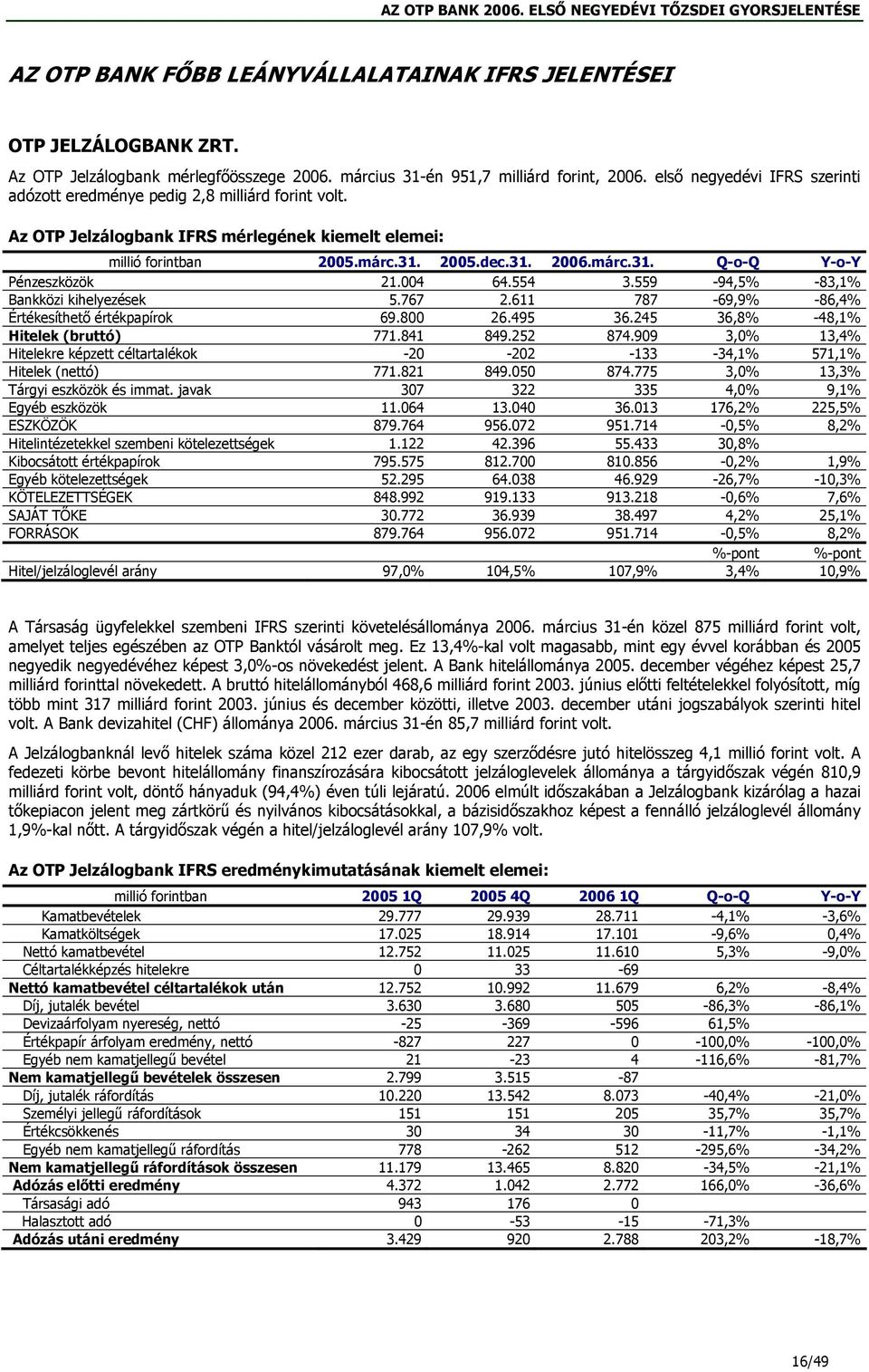 004 64.554 3.559-94,5% -83,1% Bankközi kihelyezések 5.767 2.611 787-69,9% -86,4% Értékesíthető értékpapírok 69.800 26.495 36.245 36,8% -48,1% Hitelek (bruttó) 771.841 849.252 874.