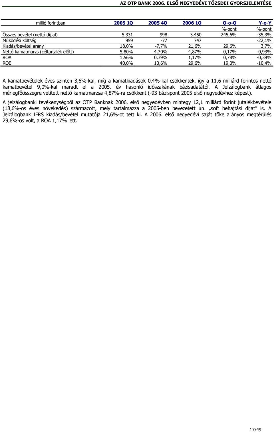 -0,39% ROE 40,0% 10,6% 29,6% 19,0% -10,4% A kamatbevételek éves szinten 3,6%-kal, míg a kamatkiadások 0,4%-kal csökkentek, így a 11,6 milliárd forintos nettó kamatbevétel 9,0%-kal maradt el a 2005.