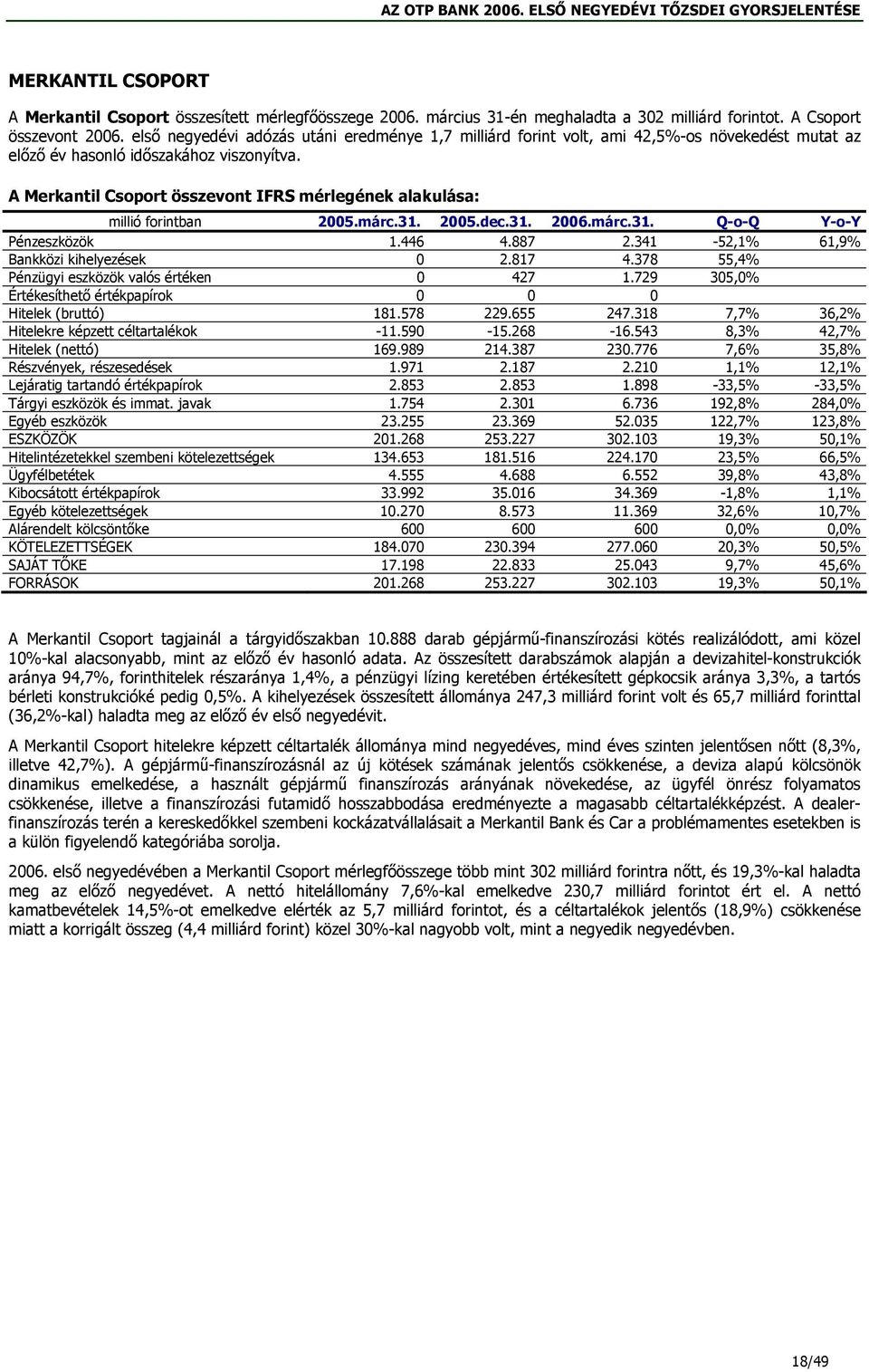 A Merkantil Csoport összevont IFRS mérlegének alakulása: millió forintban 2005.márc.31. 2005.dec.31. 2006.márc.31. Q-o-Q Y-o-Y Pénzeszközök 1.446 4.887 2.341-52,1% 61,9% Bankközi kihelyezések 0 2.