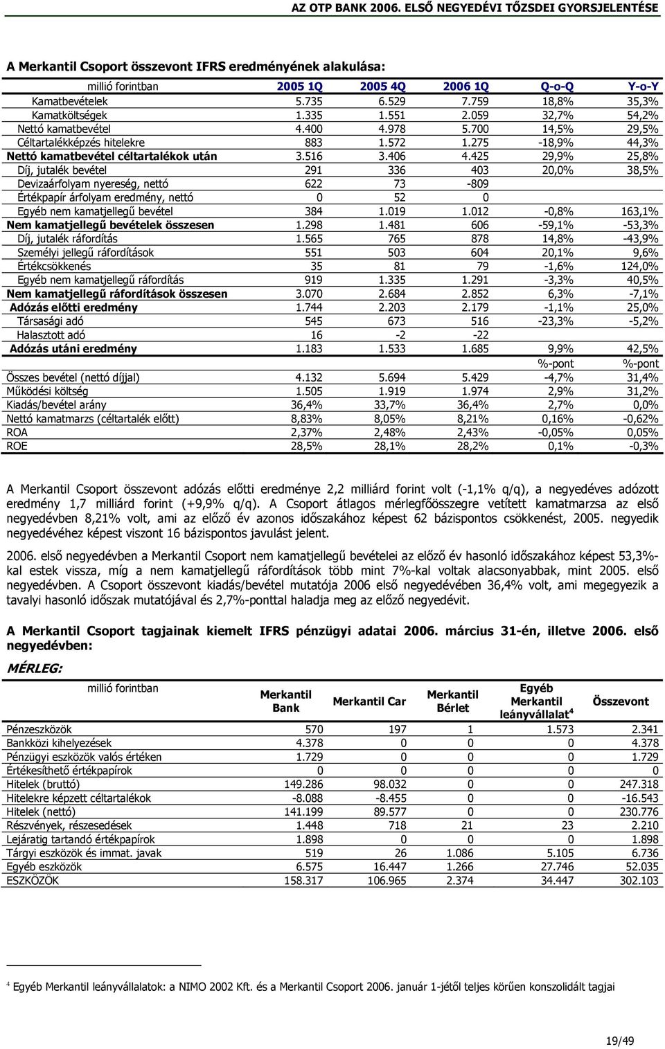 425 29,9% 25,8% Díj, jutalék bevétel 291 336 403 20,0% 38,5% Devizaárfolyam nyereség, nettó 622 73-809 Értékpapír árfolyam eredmény, nettó 0 52 0 Egyéb nem kamatjellegű bevétel 384 1.019 1.