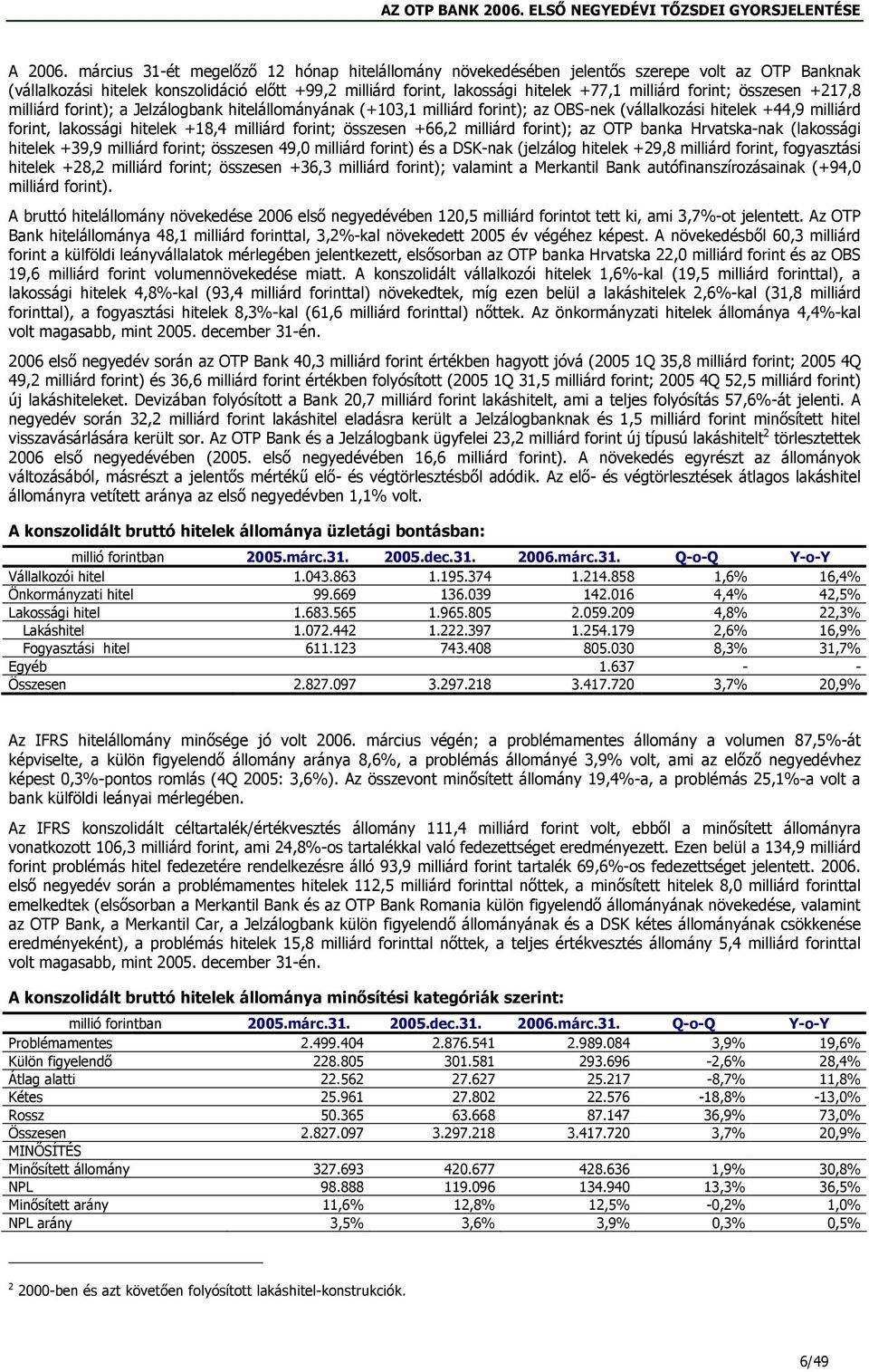 forint; összesen +217,8 milliárd forint); a Jelzálogbank hitelállományának (+103,1 milliárd forint); az OBS-nek (vállalkozási hitelek +44,9 milliárd forint, lakossági hitelek +18,4 milliárd forint;