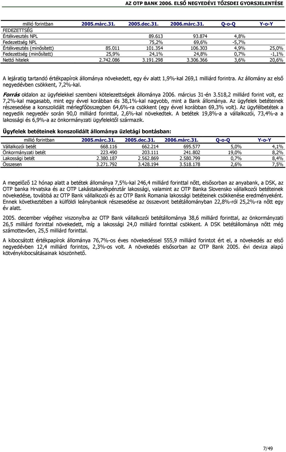 366 3,6% 20,6% A lejáratig tartandó értékpapírok állománya növekedett, egy év alatt 1,9%-kal 269,1 milliárd forintra. Az állomány az első negyedévben csökkent, 7,2%-kal.