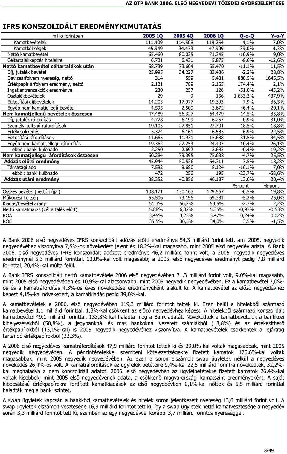 470-11,1% 11,5% Díj, jutalék bevétel 25.995 34.227 33.486-2,2% 28,8% Devizaárfolyam nyereség, nettó 314 559 5.481 880,5% 1645,5% Értékpapír árfolyam eredmény, nettó 2.121 789 2.