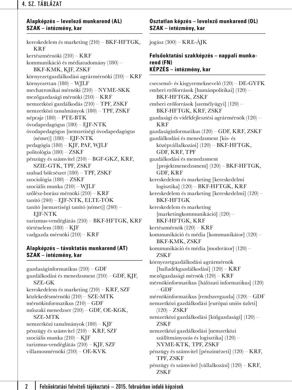 óvodapedagógus (180) EJF-NTK óvodapedagógus [nemzetiségi óvodapedagógus (német)] (180) EJF-NTK pedagógia (180) KJF, PAF, WJLF politológia (180) pénzügy és számvitel (210) BGF-GKZ, KRF, SZIE-GTK, TPF,