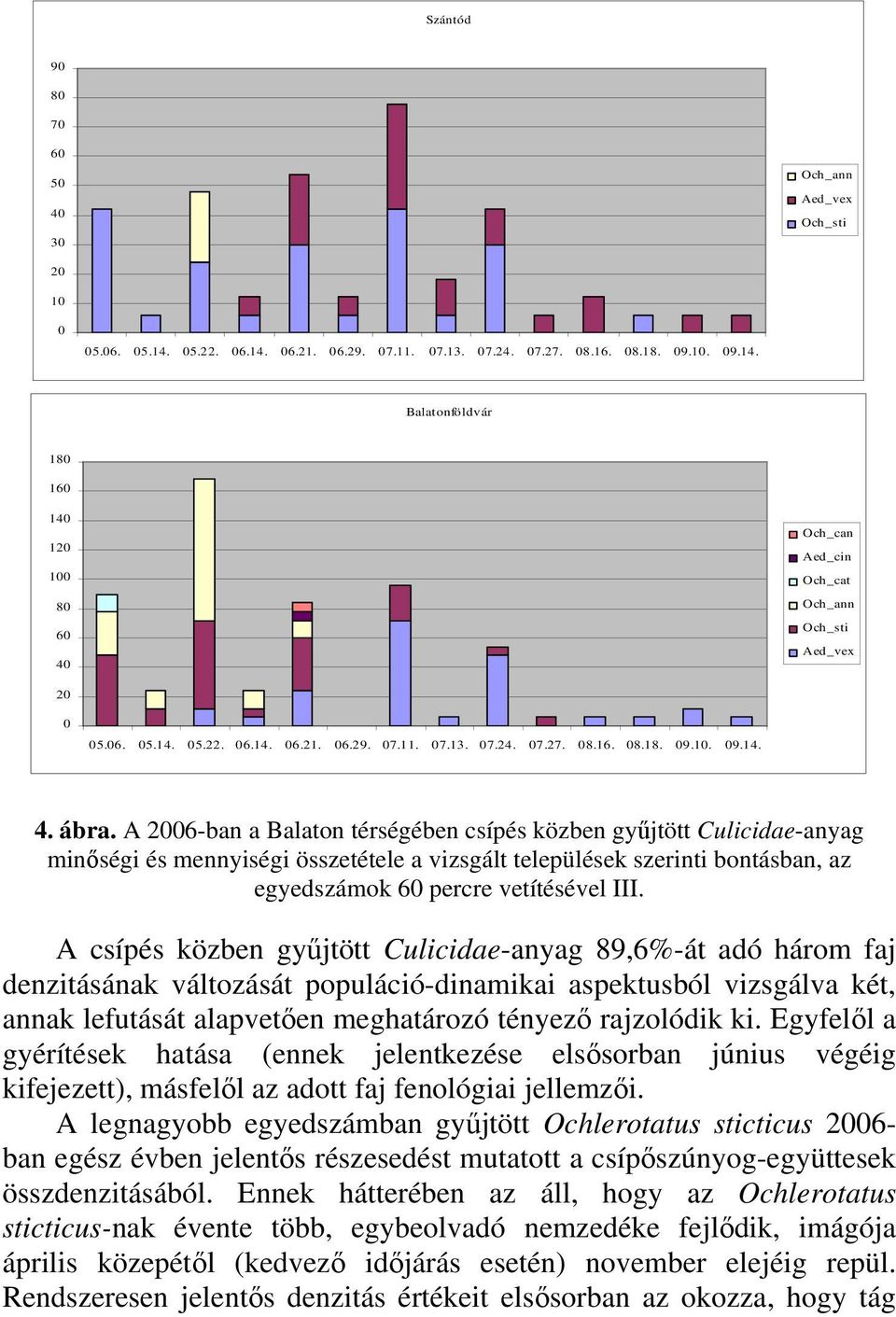 A csípés közben gyűjtött Culicidae-anyag 89,6%-át adó három faj denzitásának változását populáció-dinamikai aspektusból vizsgálva két, annak lefutását alapvetően meghatározó tényező rajzolódik ki.