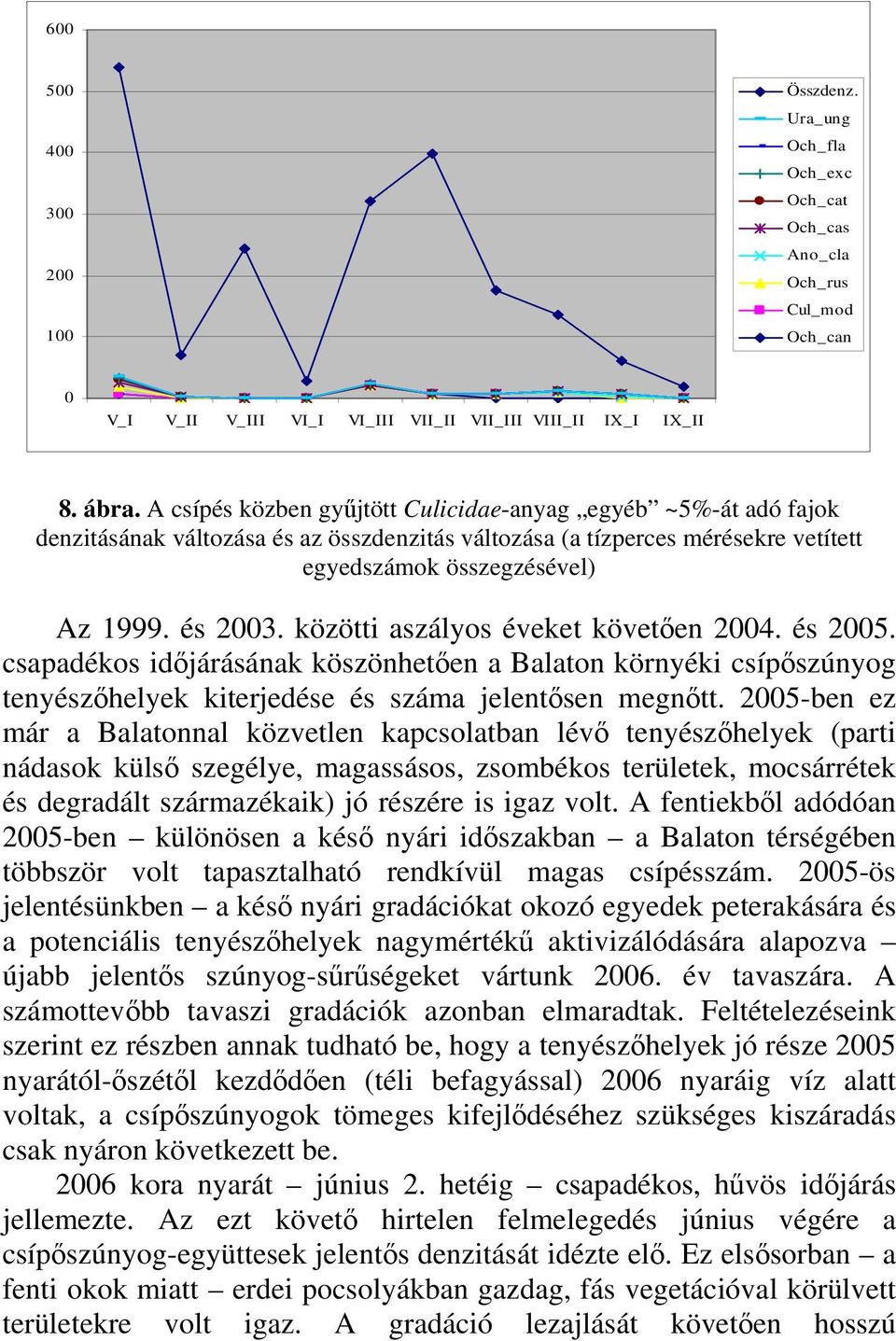 közötti aszályos éveket követően 24. és 25. csapadékos időjárásának köszönhetően a Balaton környéki csípőszúnyog tenyészőhelyek kiterjedése és száma jelentősen megnőtt.