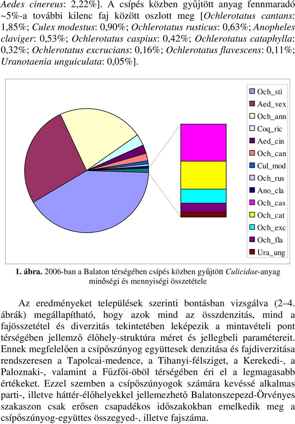 Ochlerotatus caspius:,42%; Ochlerotatus cataphylla:,32%; Ochlerotatus excrucians:,16%; Ochlerotatus flavescens:,11%; Uranotaenia unguiculata:,5%].