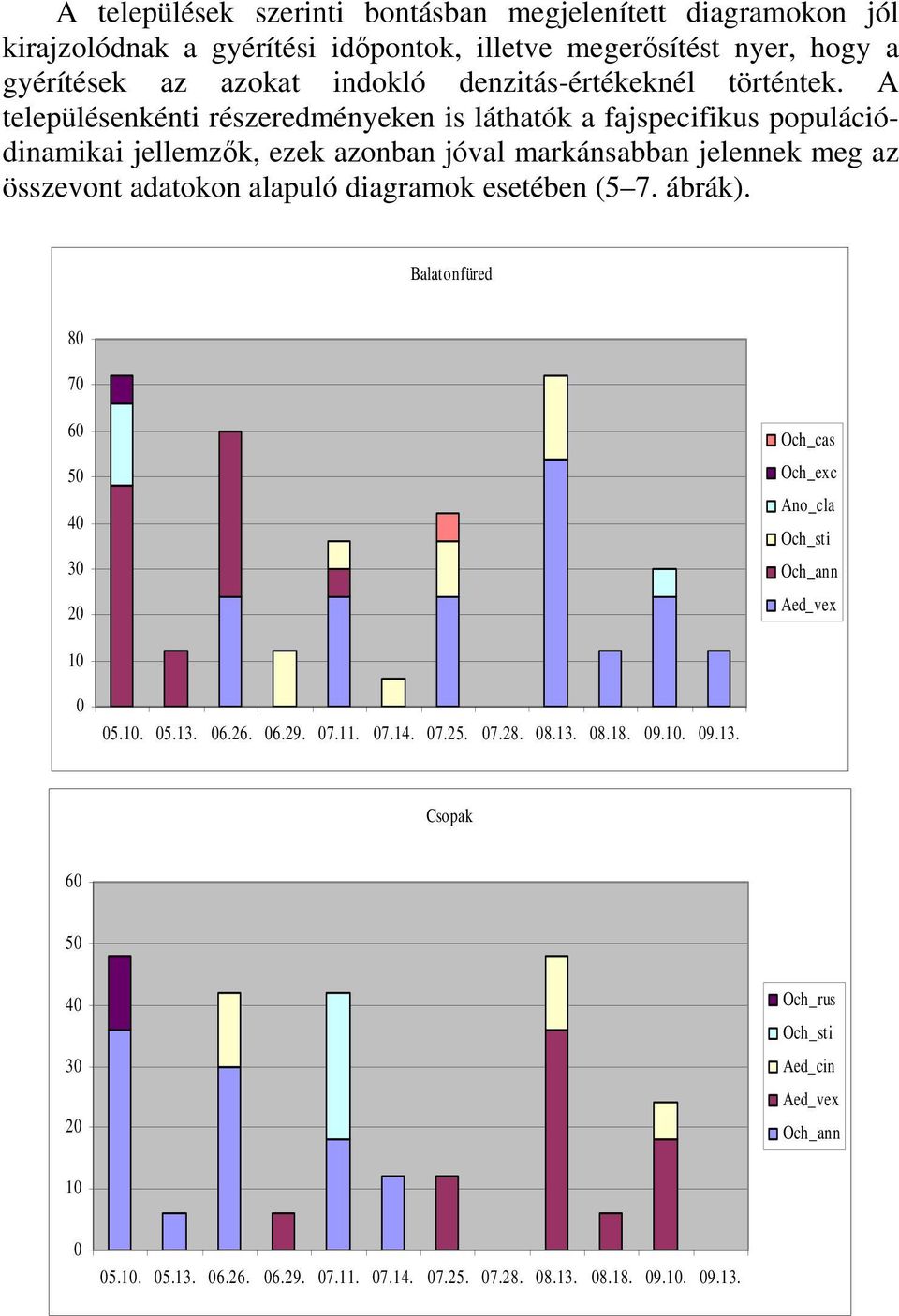 A településenkénti részeredményeken is láthatók a fajspecifikus populációdinamikai jellemzők, ezek azonban jóval markánsabban jelennek meg az összevont