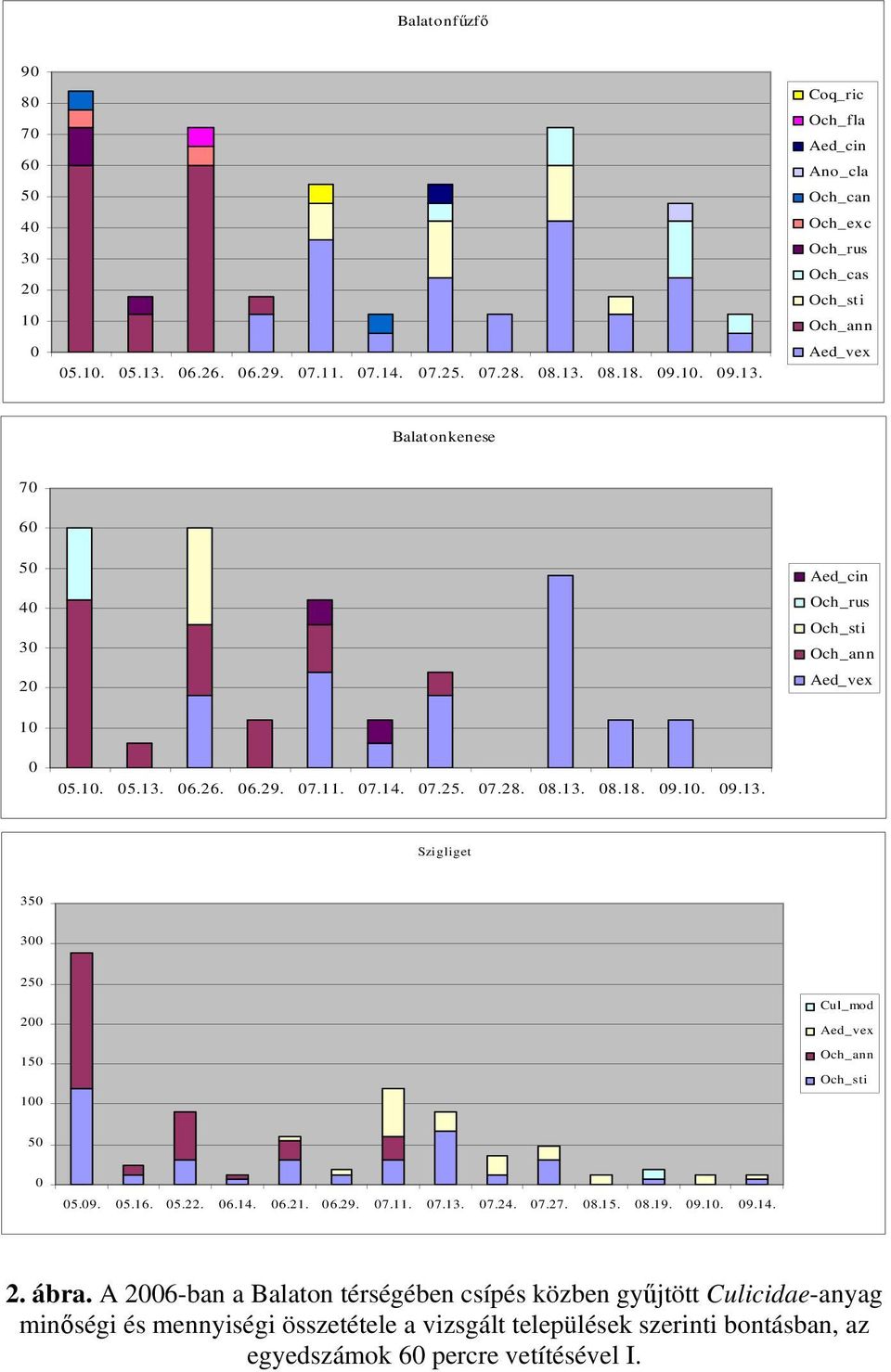 8.18. 9.1. 9.13. Coq_ric Och_fla Aed_cin Ano_cla Och_can Och_exc Och_rus Och_cas Balatonkenese 7 6 5 4 3 2 1 Aed_cin Och_rus 5.1. 5.13.  8.18. 9.1. 9.13. Szigliget 35 3 25 2 15 1 Cul_mod 5 5.