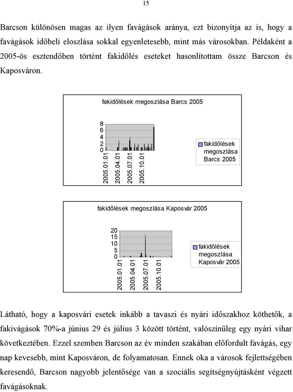 01 fakidőlések megoszlása Barcs 2005 fakidőlések megoszlása Kaposvár 2005 20 15 10 