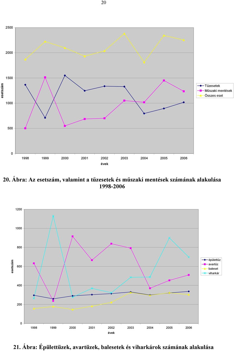 Ábra: Az esetszám, valamint a tűzesetek és műszaki mentések számának alakulása 1998-2006 1200 1000 800