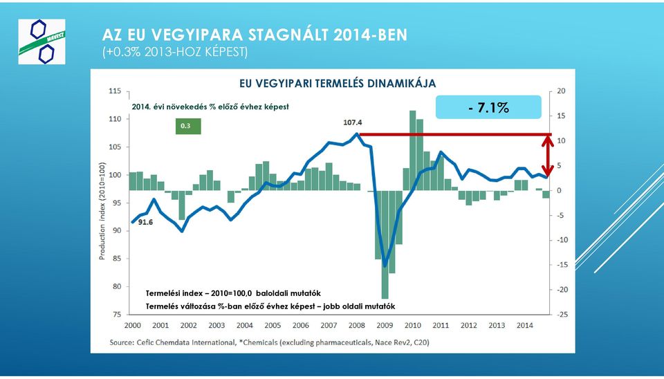 évi növekedés % előző évhez képest - 7.