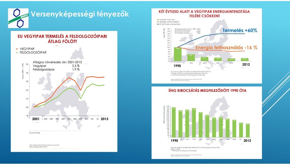 Termelés +60% Energia felhasználás -16 % Átlagos növekedés /év 2001-2013 Vegyipar 2,5