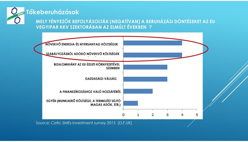 NÖVEKVŐ ENERGIA ÉS NYERSANYAG KÖLTSÉGEK SZABÁLYOZÁSBÓL ADÓDÓ NÖVEKVŐ KÖLTSÉGEK BIZALOMHIÁNY AZ EU ÜZLETI