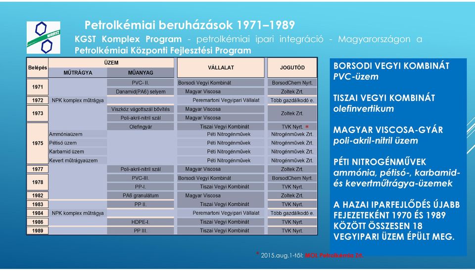 MAGYAR VISCOSA-GYÁR poli-akril-nitril üzem PÉTI NITROGÉNMŰVEK ammónia, pétisó-, karbamidés kevertműtrágya-üzemek A