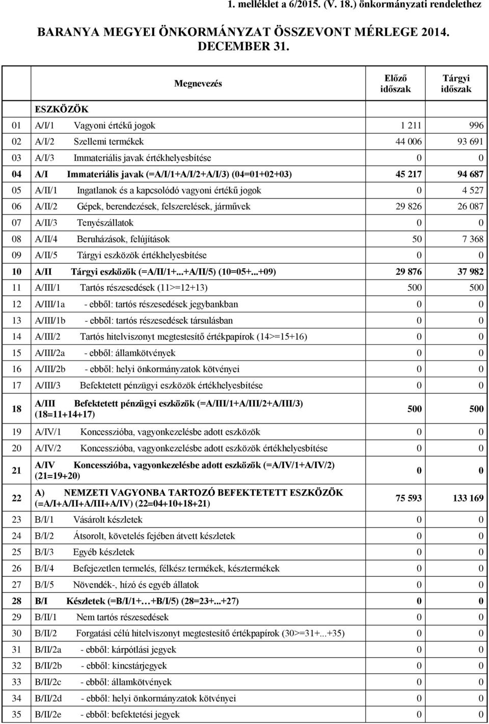 (04=01+02+03) 45 217 94 687 05 A/II/1 Ingatlanok és a kapcsolódó vagyoni értékű jogok 0 4 527 06 A/II/2 Gépek, berendezések, felszerelések, járművek 29 826 26 087 07 A/II/3 Tenyészállatok 08 A/II/4