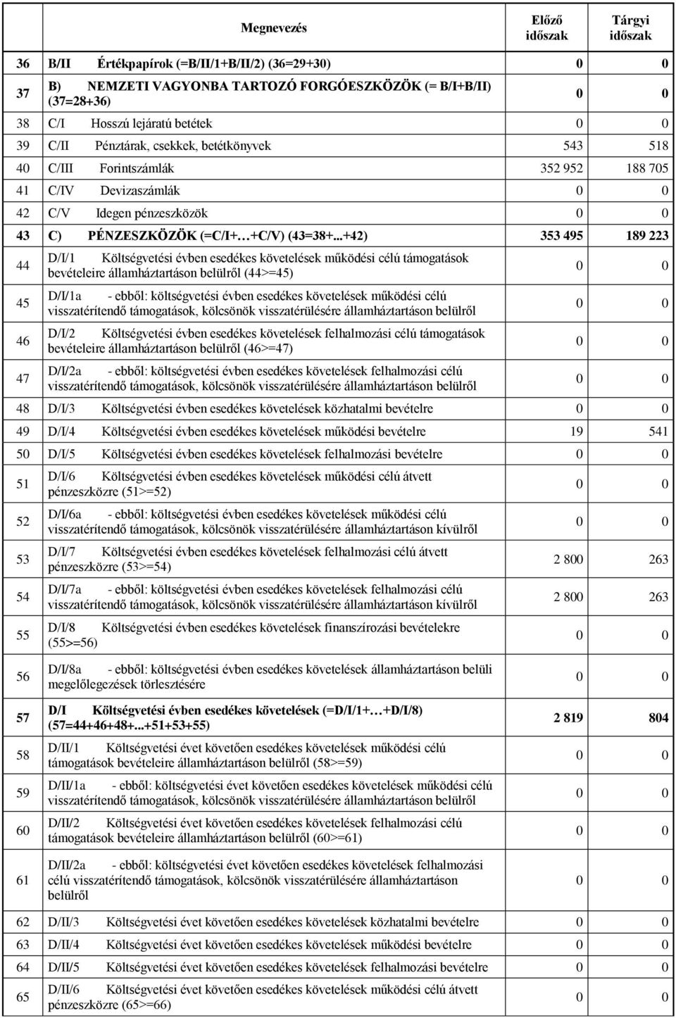 ..+42) 353 495 189 223 44 45 46 47 D/I/1 Költségvetési évben esedékes követelések működési célú támogatások bevételeire államháztartáson belülről (44>=45) D/I/1a - ebből: költségvetési évben esedékes