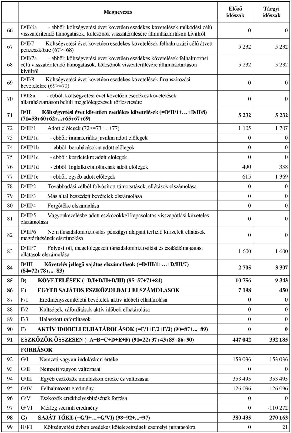 támogatások, kölcsönök visszatérülésére államháztartáson kívülről D/II/8 Költségvetési évet követően esedékes követelések finanszírozási bevételekre (69>=70) D/II8a - ebből: költségvetési évet