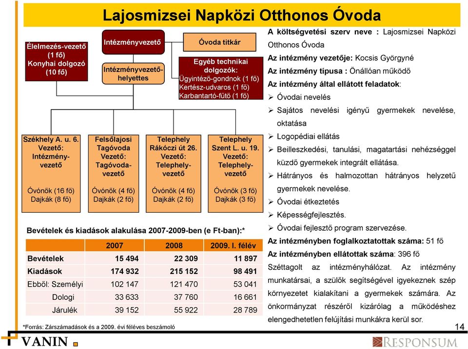 Ügyintéző-gondnok (1 fő) Kertész-udvaros (1 fő) Karbantartó-fűtő (1 fő) Intézményvezetőhelyettes Felsőlajosi Tagóvoda Vezető: Tagóvoda- vezető Telephely Rákóczi út 26.