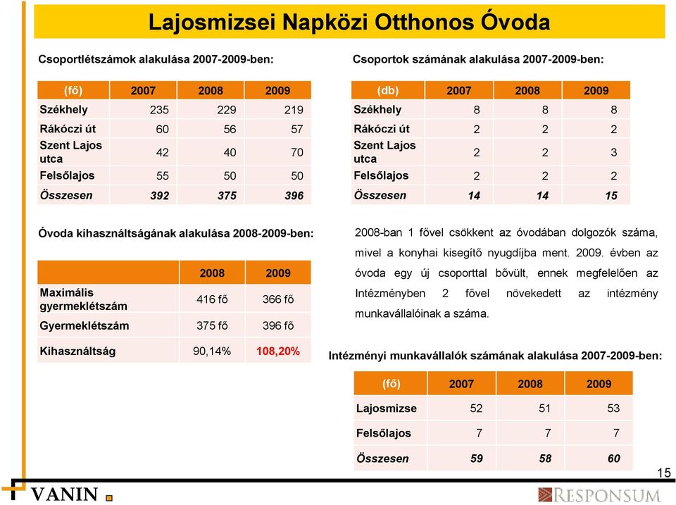 2008-2009-ben: 2008-ban 1 fővel csökkent az óvodában dolgozók száma, mivel a konyhai kisegítő nyugdíjba ment. 2009.