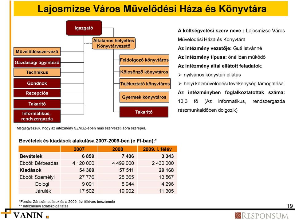 A költségvetési szerv neve : Lajosmizse Város Művelődési Háza és Könyvtára Az intézmény vezetője: Guti Istvánné Az intézmény típusa: önállóan működő Az intézmény által ellátott feladatok: nyilvános