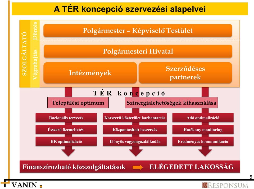 Racionális tervezés Korszerű közterület karbantartás Adó optimalizáció Ésszerű üzemeltetés Központosított beszerzés