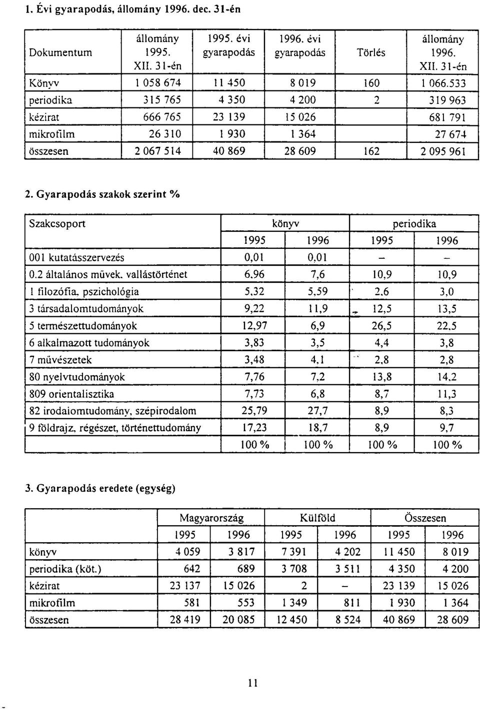 Gyarapodás szakok szerint % Szakcsoport könyv periodika 1995 1996 1995 1996 001 kutatásszervezés 0,01 0,01 - - 0.2 általános művek, vallástörténet 6.